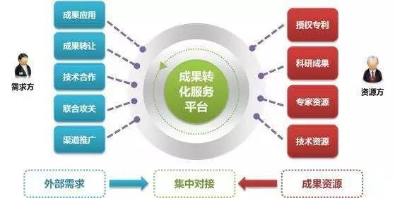 吹響科技成果轉化的集結號 淺析技術交易市場的戰略機遇與路徑創新